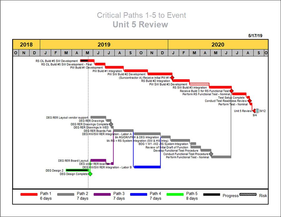 The OPDEC Critical Path Tool is an add-on to Microsoft Project that displays a graphic representation of the critical path, which is helpful for analysis and reviews.