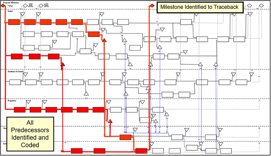 The image illustrates how the utility identifies all predecessors from a given point within the schedule. This is not an output example.